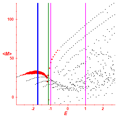 Peres lattice <M>